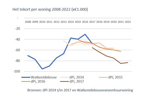 TekortPerWoning.png