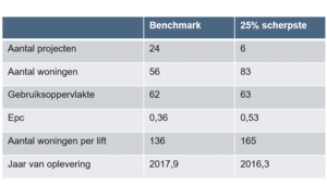 De stichtingskosten van appartementen van 60 m2