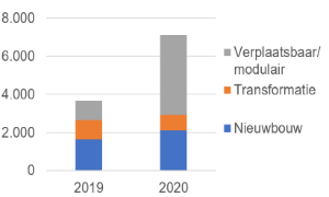 De productie van verplaatsbare en andere flexwoningen