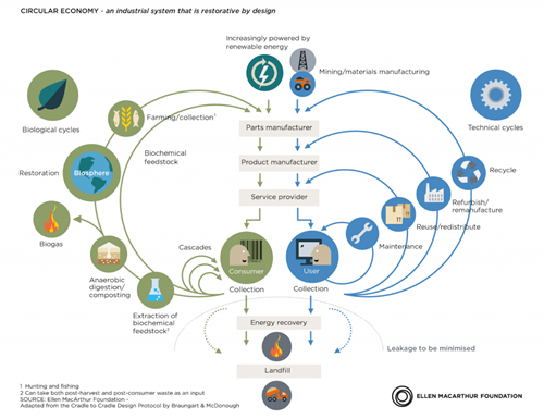 1.3-Het-vlinderdiagram-Ellen-MacArthur-Foundation-2015-1024x790.png