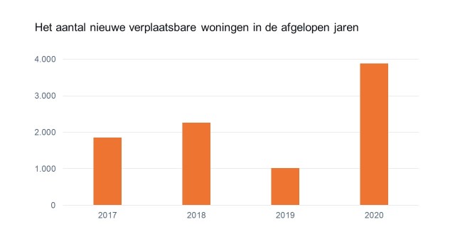 Rapport: de productie van verplaatsbare en andere flexwoningen in Nederland