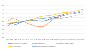 Indexatie naar prijspeil 2021