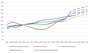 Indexatie naar prijspeil 1 juli 2022