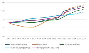 Indexatie naar prijspeil 1 juli 2024