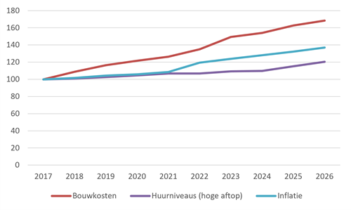 Prijsontwikkeling sinds 2017.png (1)